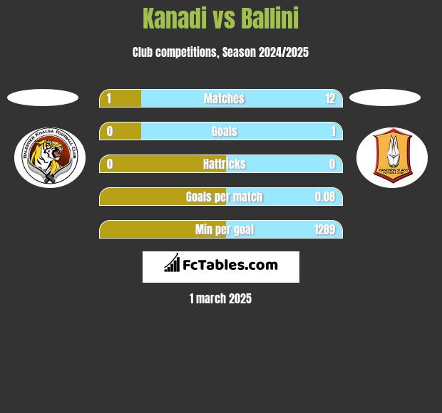 Kanadi vs Ballini h2h player stats