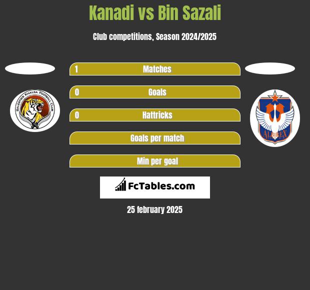 Kanadi vs Bin Sazali h2h player stats