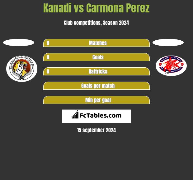 Kanadi vs Carmona Perez h2h player stats