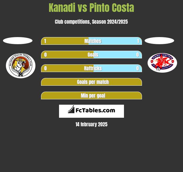 Kanadi vs Pinto Costa h2h player stats