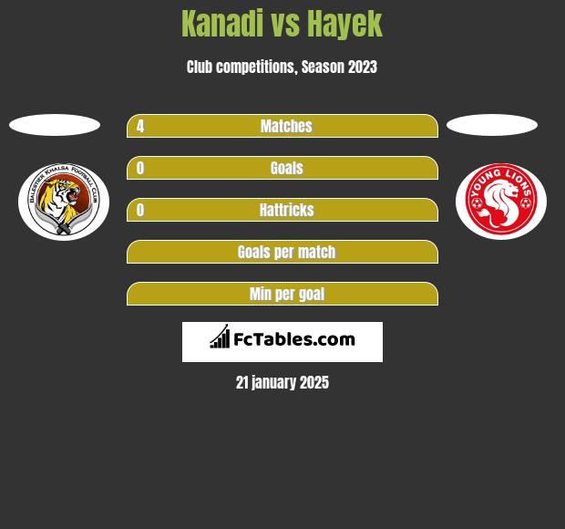 Kanadi vs Hayek h2h player stats