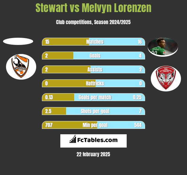 Stewart vs Melvyn Lorenzen h2h player stats