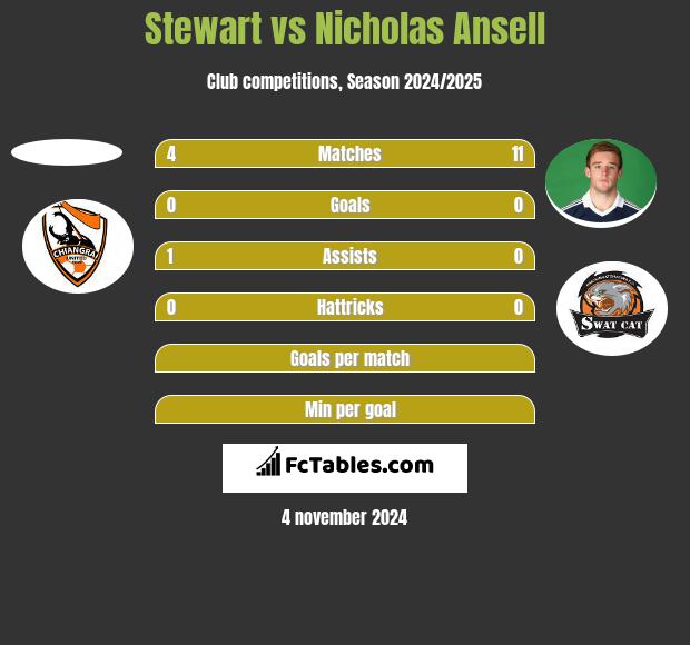 Stewart vs Nicholas Ansell h2h player stats