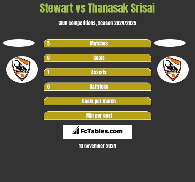 Stewart vs Thanasak Srisai h2h player stats