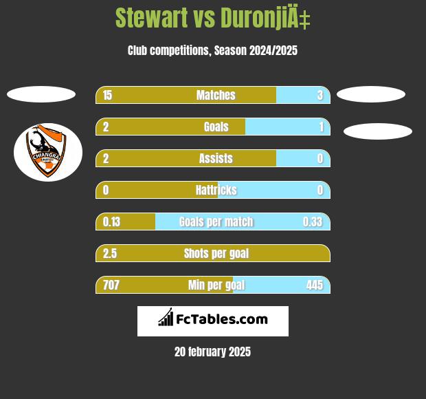 Stewart vs DuronjiÄ‡ h2h player stats