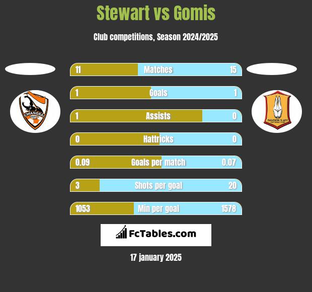 Stewart vs Gomis h2h player stats