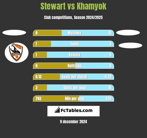 Stewart vs Khamyok h2h player stats