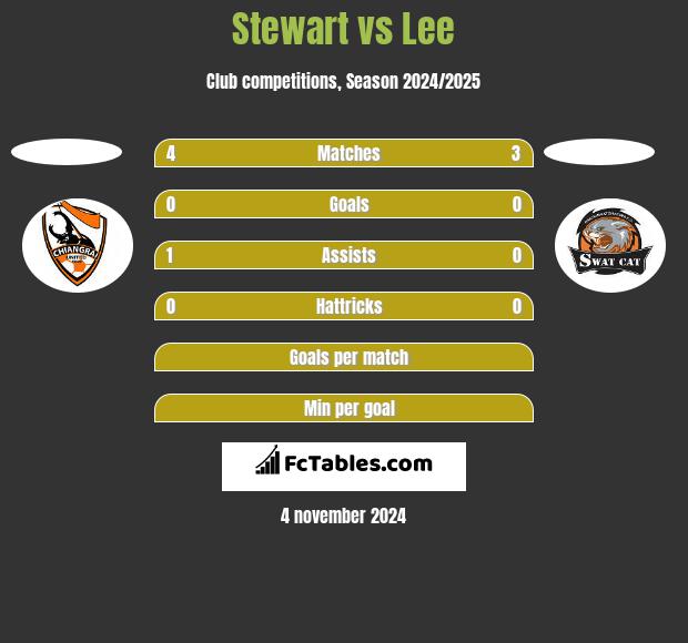 Stewart vs Lee h2h player stats