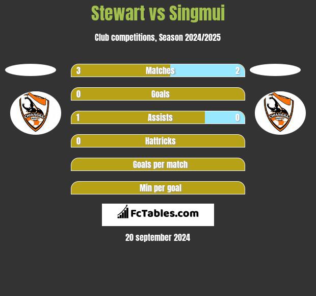 Stewart vs Singmui h2h player stats