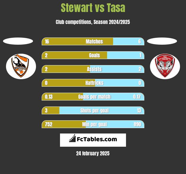 Stewart vs Tasa h2h player stats