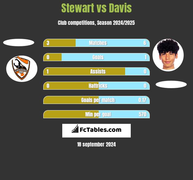 Stewart vs Davis h2h player stats