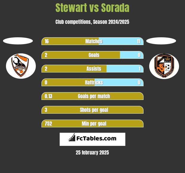 Stewart vs Sorada h2h player stats