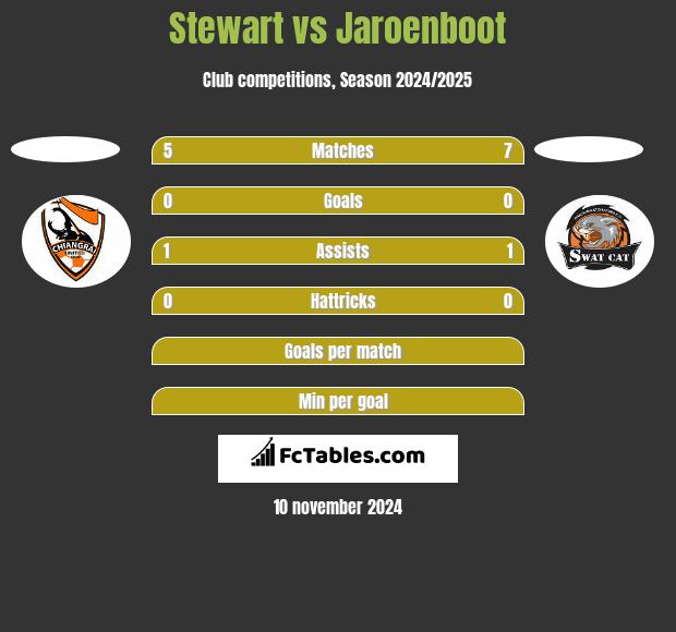 Stewart vs Jaroenboot h2h player stats