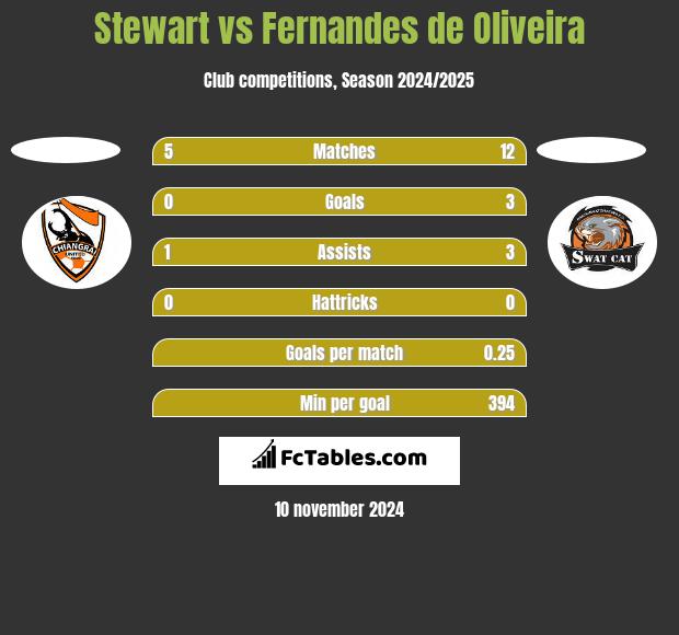 Stewart vs Fernandes de Oliveira h2h player stats