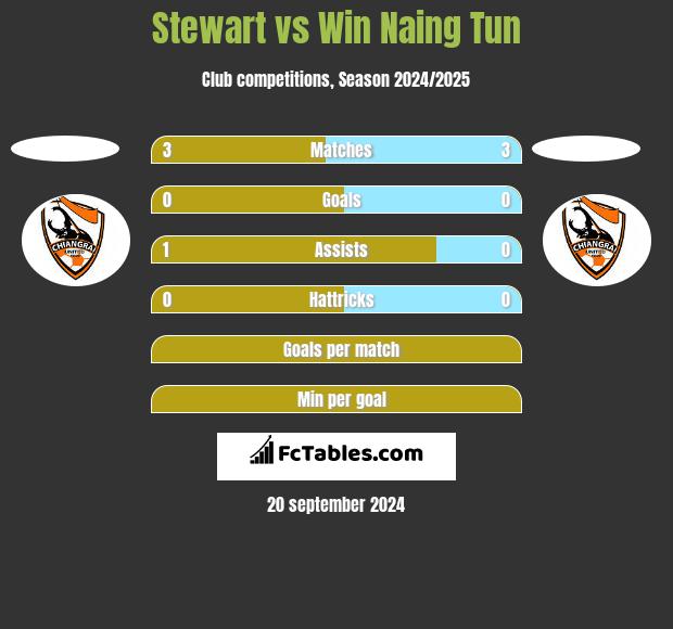 Stewart vs Win Naing Tun h2h player stats