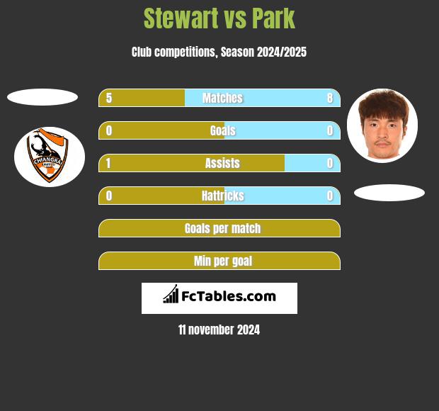 Stewart vs Park h2h player stats