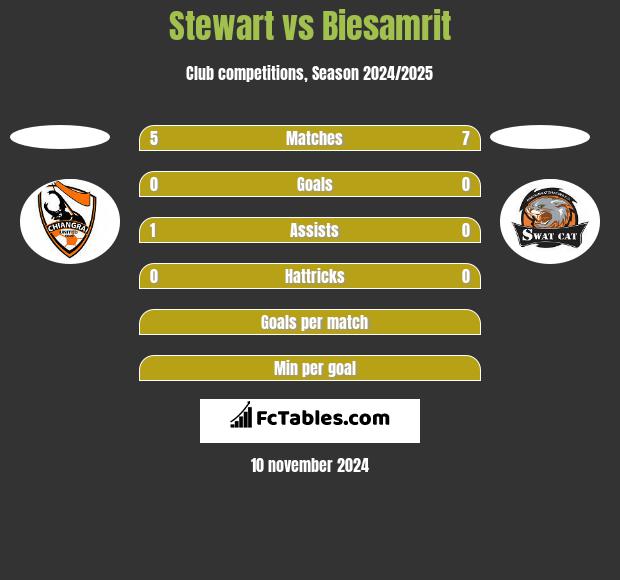 Stewart vs Biesamrit h2h player stats