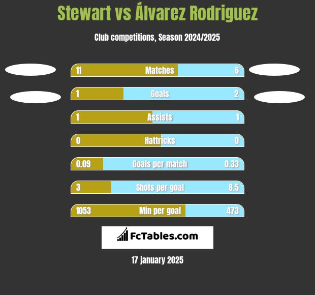 Stewart vs Álvarez Rodriguez h2h player stats