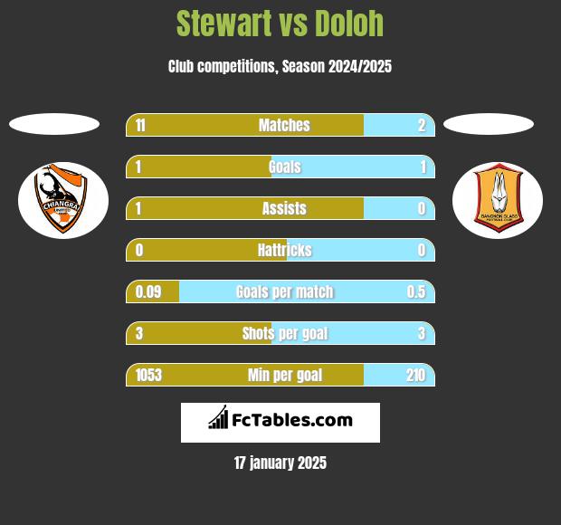 Stewart vs Doloh h2h player stats