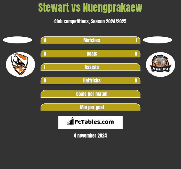 Stewart vs Nuengprakaew h2h player stats