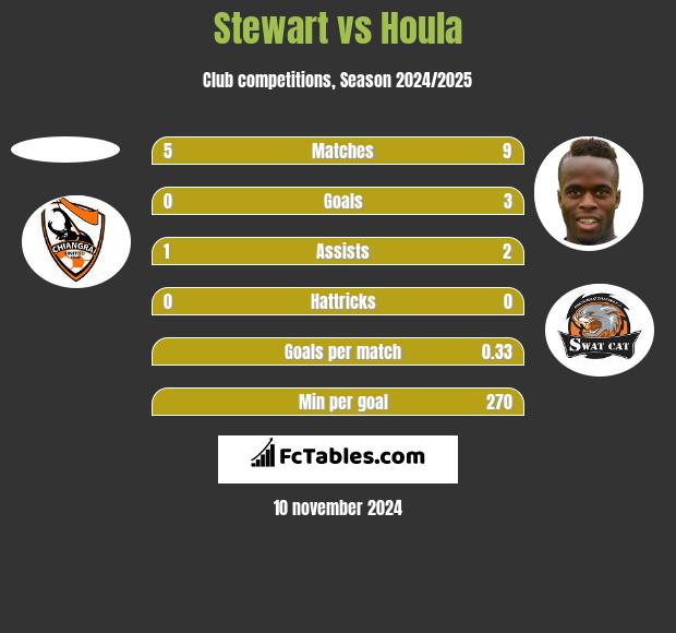 Stewart vs Houla h2h player stats