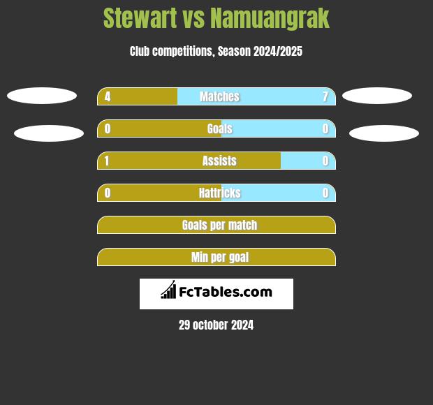 Stewart vs Namuangrak h2h player stats