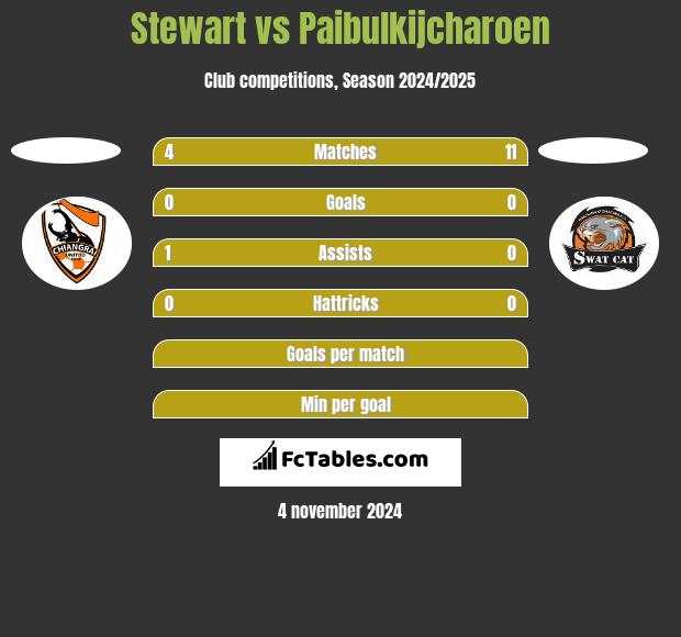 Stewart vs Paibulkijcharoen h2h player stats