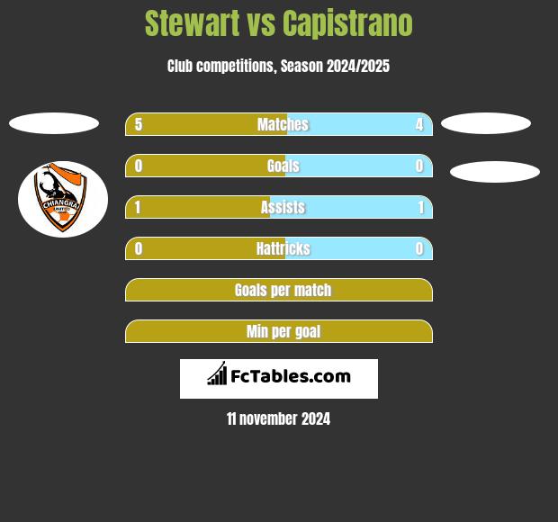 Stewart vs Capistrano h2h player stats