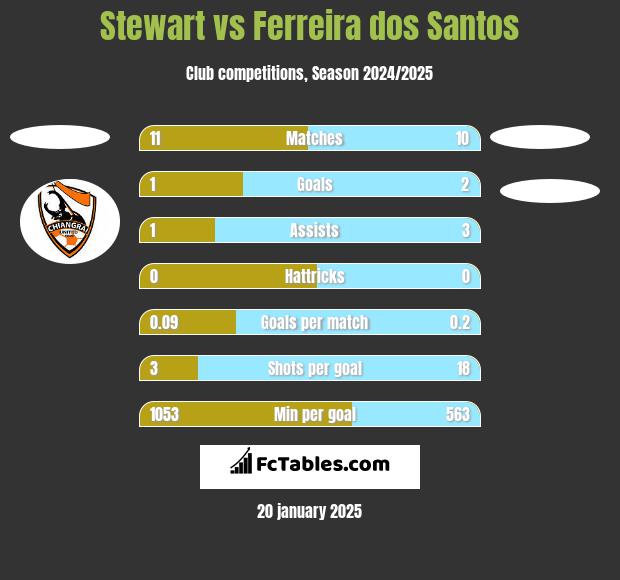 Stewart vs Ferreira dos Santos h2h player stats