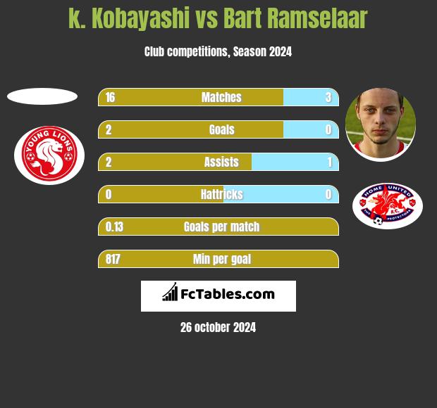 k. Kobayashi vs Bart Ramselaar h2h player stats