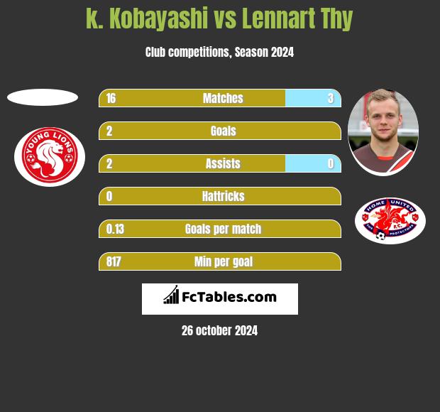 k. Kobayashi vs Lennart Thy h2h player stats