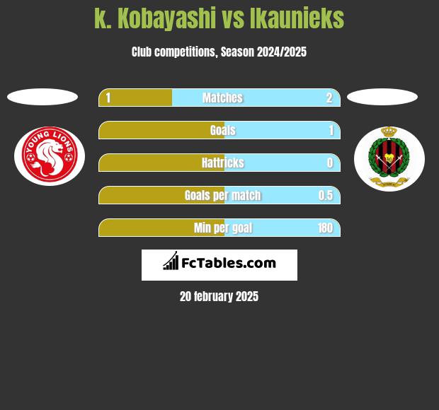 k. Kobayashi vs Ikaunieks h2h player stats