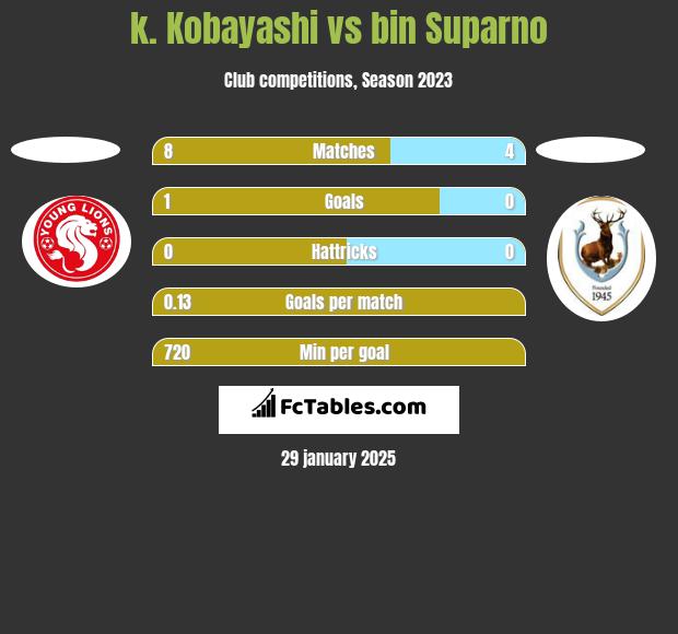 k. Kobayashi vs bin Suparno h2h player stats