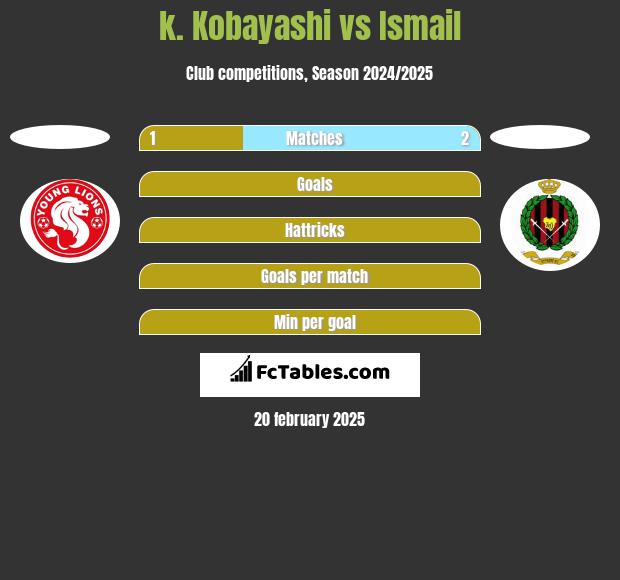 k. Kobayashi vs Ismail h2h player stats