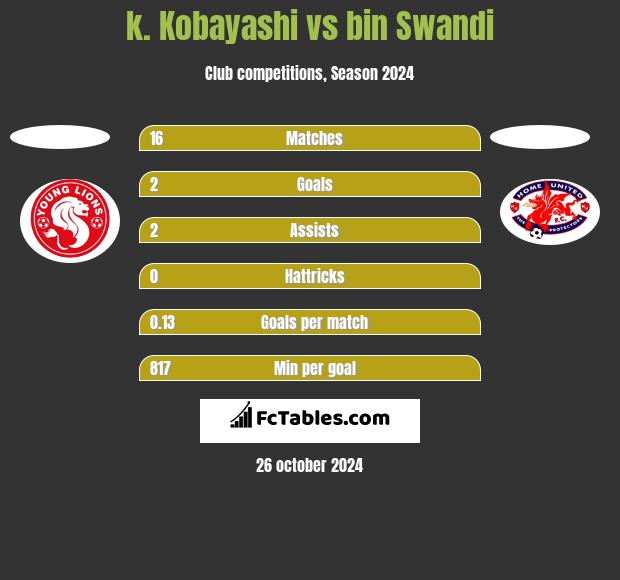 k. Kobayashi vs bin Swandi h2h player stats