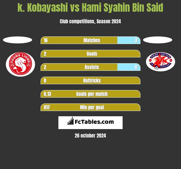 k. Kobayashi vs Hami Syahin Bin Said h2h player stats