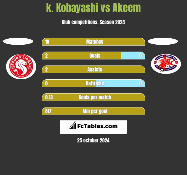 k. Kobayashi vs Akeem h2h player stats