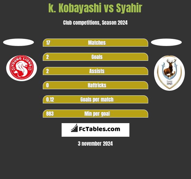 k. Kobayashi vs Syahir h2h player stats