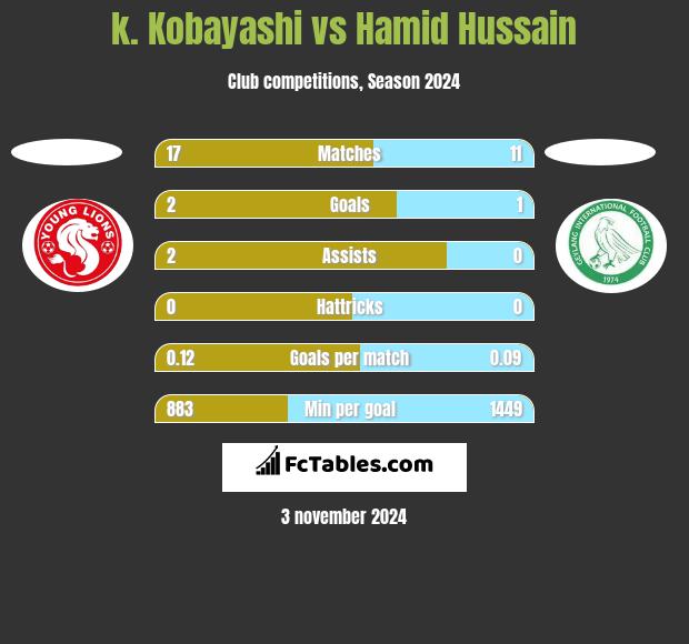 k. Kobayashi vs Hamid Hussain h2h player stats