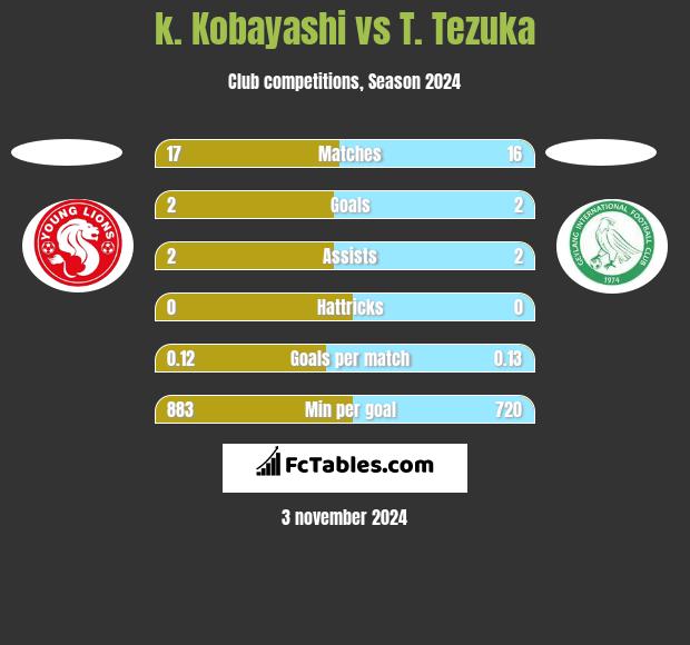 k. Kobayashi vs T. Tezuka h2h player stats