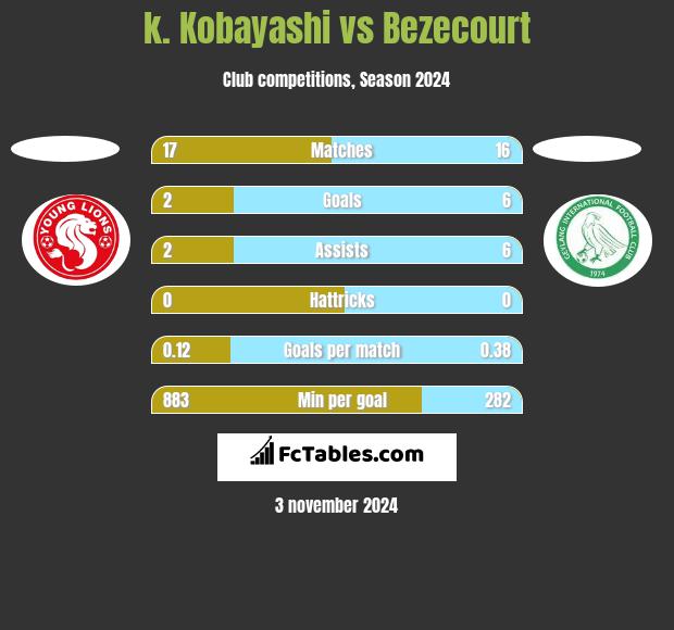 k. Kobayashi vs Bezecourt h2h player stats