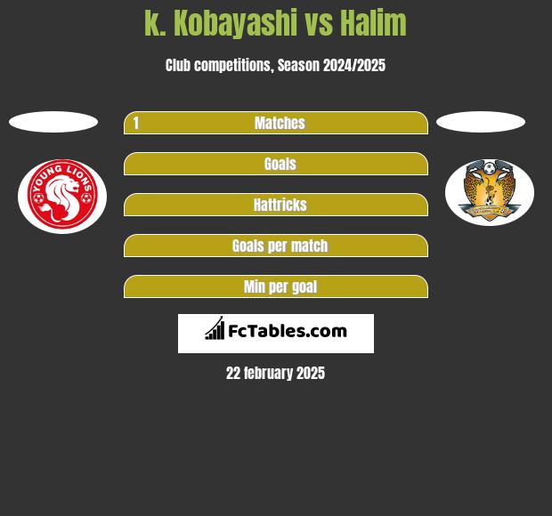 k. Kobayashi vs Halim h2h player stats