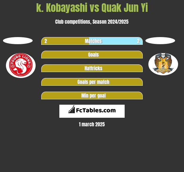 k. Kobayashi vs Quak Jun Yi h2h player stats