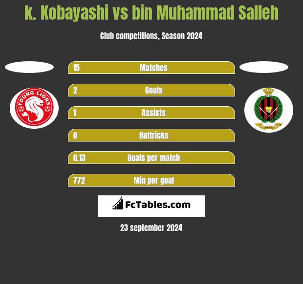 k. Kobayashi vs bin Muhammad Salleh h2h player stats