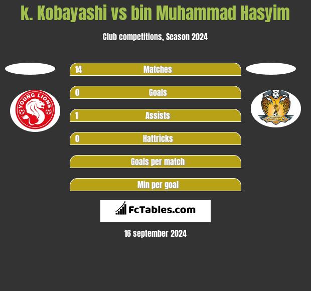 k. Kobayashi vs bin Muhammad Hasyim h2h player stats