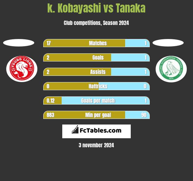 k. Kobayashi vs Tanaka h2h player stats