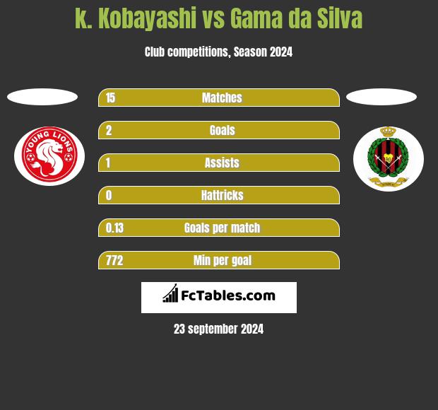 k. Kobayashi vs Gama da Silva h2h player stats