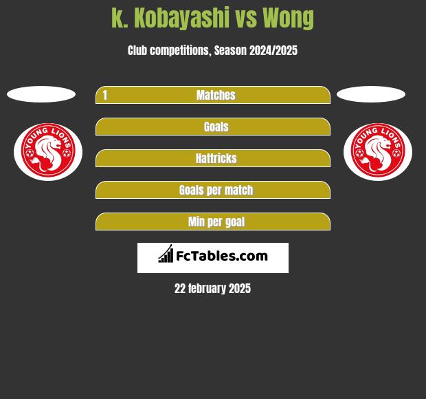 k. Kobayashi vs Wong h2h player stats