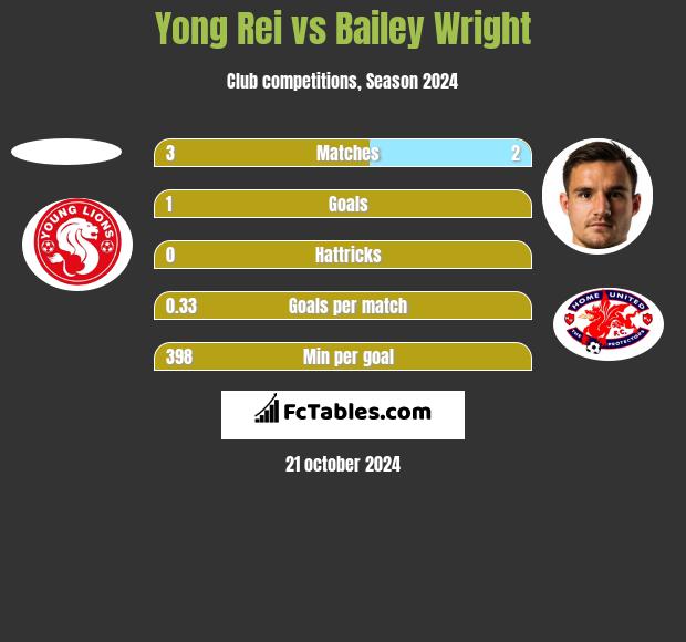 Yong Rei vs Bailey Wright h2h player stats