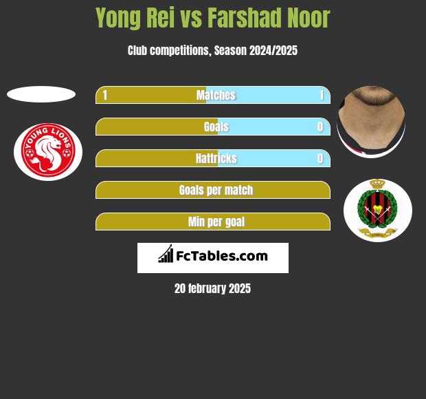 Yong Rei vs Farshad Noor h2h player stats